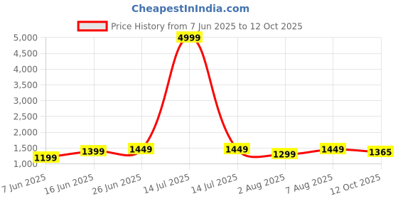 myntra.com sarha SARHAEthnic Motifs Chanderi Saree sarha Price History Graph from 7 Jun 2025 to 12 Oct 2025
