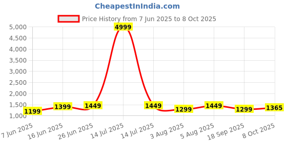 myntra.com sarha SARHAEthnic Motifs Chanderi Saree sarha Price History Graph from 7 Jun 2025 to 8 Oct 2025