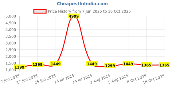 myntra.com sarha SARHAEthnic Motifs Zari Chanderi Saree sarha Price History Graph from 7 Jun 2025 to 16 Oct 2025