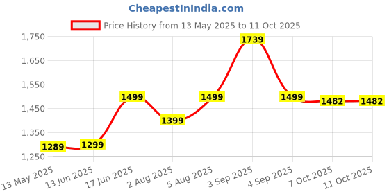 myntra.com sarha SARHAEthnic Motifs Zari Chanderi Saree sarha Price History Graph from 13 May 2025 to 11 Oct 2025