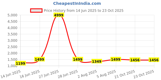 myntra.com sarha SARHAEthnic Motifs Zari Chanderi Saree sarha Price History Graph from 14 Jun 2025 to 23 Oct 2025
