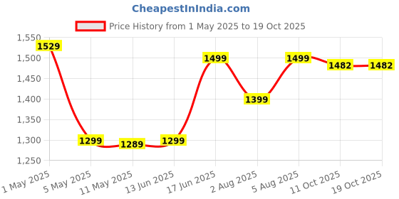 myntra.com sarha SARHAFloral Chanderi Saree sarha Price History Graph from 1 May 2025 to 19 Oct 2025