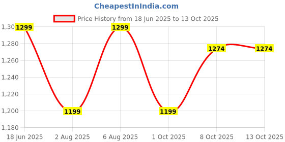 myntra.com sarha SARHAFloral Woven Chanderi Saree sarha Price History Graph from 18 Jun 2025 to 12 Oct 2025