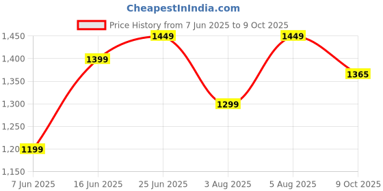 myntra.com sarha SARHAFloral Woven Chanderi Saree sarha Price History Graph from 7 Jun 2025 to 9 Oct 2025