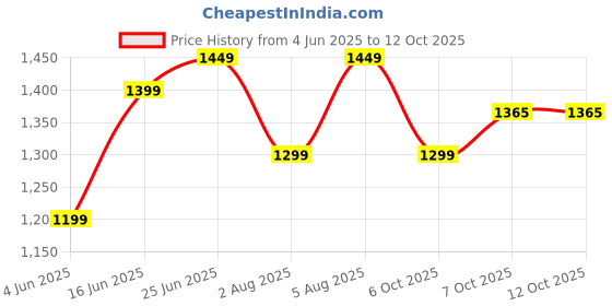 myntra.com sarha SARHAFloral Woven Chanderi Saree sarha Price History Graph from 4 Jun 2025 to 11 Oct 2025