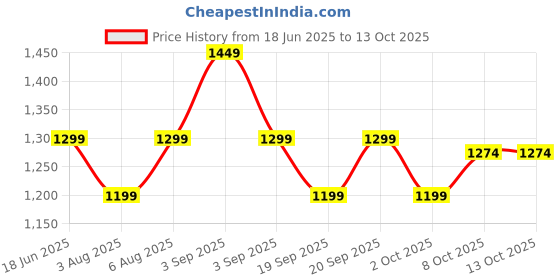 myntra.com sarha SARHAFloral Woven Chanderi Saree sarha Price History Graph from 18 Jun 2025 to 13 Oct 2025