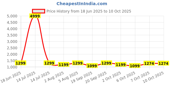 myntra.com sarha SARHAFloral Woven Chanderi Saree sarha Price History Graph from 18 Jun 2025 to 10 Oct 2025