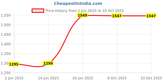 myntra.com sarha SARHAFloral Zari Chanderi Saree sarha Price History Graph from 2 Jun 2025 to 9 Oct 2025