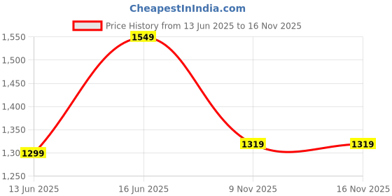 myntra.com sarha SARHAFloral Zari Chanderi Saree sarha Price History Graph from 13 Jun 2025 to 13 Nov 2025
