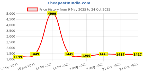 myntra.com sarha SARHAStriped Zari Chanderi Saree sarha Price History Graph from 9 May 2025 to 21 Oct 2025