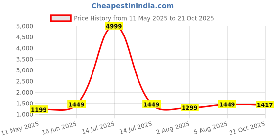 myntra.com sarha SARHAStriped Zari Chanderi Saree sarha Price History Graph from 11 May 2025 to 21 Oct 2025