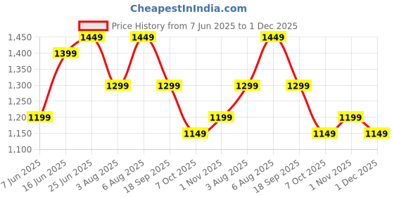 myntra.com sarha SARHAWoven Design Chanderi Saree sarha Price History Graph from 7 Jun 2025 to 1 Dec 2025