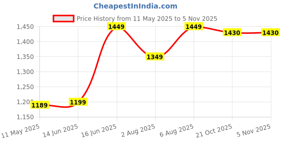 myntra.com SARHA Women Woven Design Chanderi Cotton Saree sarha Price History Graph from 11 May 2025 to 2 Nov 2025