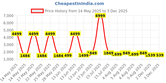myntra.com SARHA Woven Design Banarasi Saree sarha Price History Graph from 14 May 2025 to 3 Dec 2025