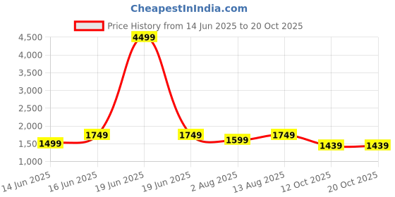 myntra.com SARHA Woven Design Banarasi Saree sarha Price History Graph from 14 Jun 2025 to 20 Oct 2025