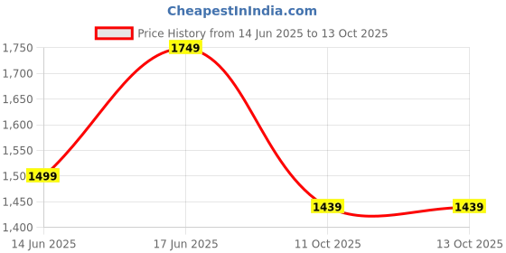 myntra.com SARHA Woven Design Banarasi Sarees sarha Price History Graph from 14 Jun 2025 to 13 Oct 2025