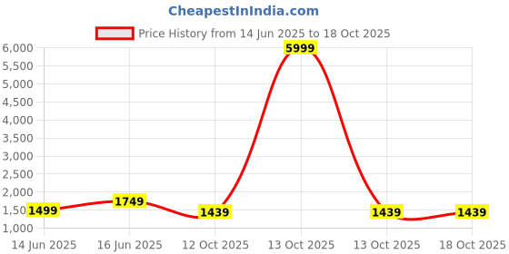 myntra.com SARHA Woven Design Banarasi Sarees sarha Price History Graph from 14 Jun 2025 to 17 Oct 2025