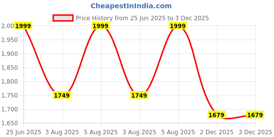 myntra.com SARHA Woven Design Banarasi Sarees sarha Price History Graph from 25 Jun 2025 to 3 Dec 2025