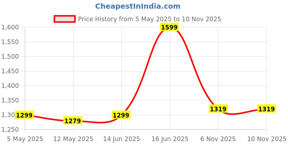 myntra.com SARHA Woven Design Chanderi Cotton Saree sarha Price History Graph from 5 May 2025 to 9 Nov 2025