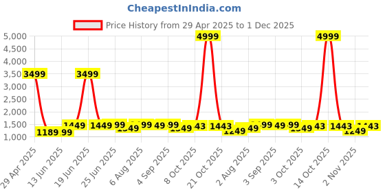 myntra.com SARHA Woven Design Chanderi Cotton Saree sarha Price History Graph from 29 Apr 2025 to 1 Dec 2025