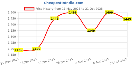 myntra.com SARHA Woven Design Chanderi Cotton Saree sarha Price History Graph from 11 May 2025 to 21 Oct 2025
