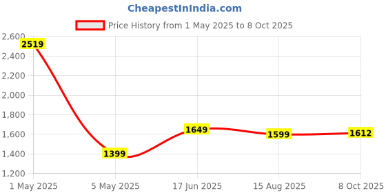 myntra.com SARHA Woven Design Chanderi Cotton Saree sarha Price History Graph from 1 May 2025 to 8 Oct 2025