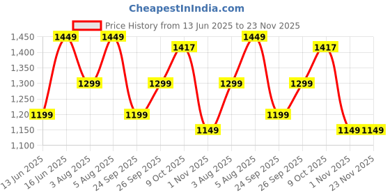 myntra.com SARHA Woven Design Chanderi Cotton Saree sarha Price History Graph from 13 Jun 2025 to 23 Nov 2025