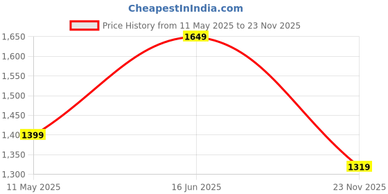 myntra.com SARHA Woven Design Chanderi Cotton Saree With Unstitched Blouse Piece sarha Price History Graph from 11 May 2025 to 23 Nov 2025