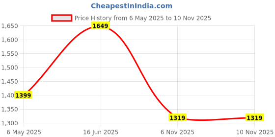 myntra.com SARHA Woven Design Chanderi Saree sarha Price History Graph from 6 May 2025 to 9 Nov 2025