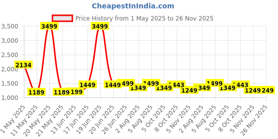myntra.com SARHA Woven Design Chanderi Saree sarha Price History Graph from 1 May 2025 to 26 Nov 2025