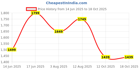 myntra.com SARHA Woven Design Cotton Saree sarha Price History Graph from 14 Jun 2025 to 18 Oct 2025