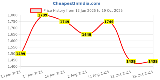 myntra.com SARHA Woven Design Cotton Saree sarha Price History Graph from 13 Jun 2025 to 18 Oct 2025