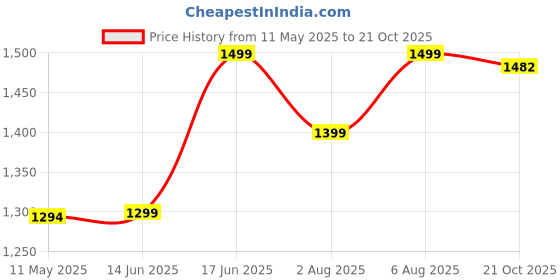 myntra.com SARHA Woven Design Leheriya Saree sarha Price History Graph from 11 May 2025 to 21 Oct 2025