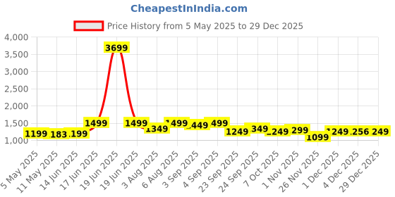 myntra.com SARHA Woven Design Muga Cotton Saree sarha Price History Graph from 5 May 2025 to 29 Dec 2025