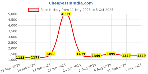 myntra.com SARHA Woven Design Muga Saree With Blouse Piece sarha Price History Graph from 11 May 2025 to 5 Oct 2025