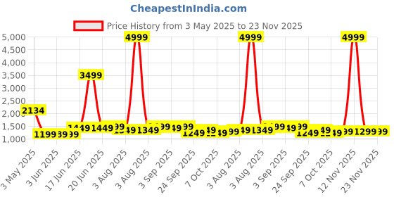 myntra.com SARHA Woven Design Zari Chanderi Cotton Saree sarha Price History Graph from 3 May 2025 to 23 Nov 2025