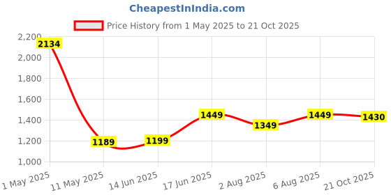myntra.com SARHA Woven Design Zari Chanderi Cotton Saree With Unstitched Blouse Piece sarha Price History Graph from 1 May 2025 to 21 Oct 2025