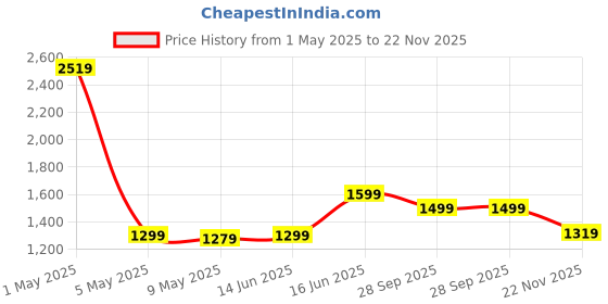 myntra.com SARHA Woven Design Zari Chanderi Saree sarha Price History Graph from 1 May 2025 to 22 Nov 2025