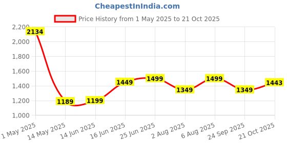 myntra.com SARHA Woven Design Zari Chanderi Saree sarha Price History Graph from 1 May 2025 to 21 Oct 2025
