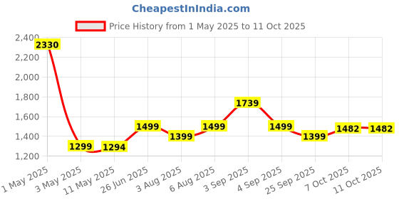myntra.com SARHA Woven Design Zari Leheriya Saree sarha Price History Graph from 1 May 2025 to 11 Oct 2025