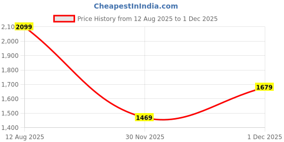 myntra.com SARHA Woven Design Zari Pure Silk Saree sarha Price History Graph from 12 Aug 2025 to 1 Dec 2025