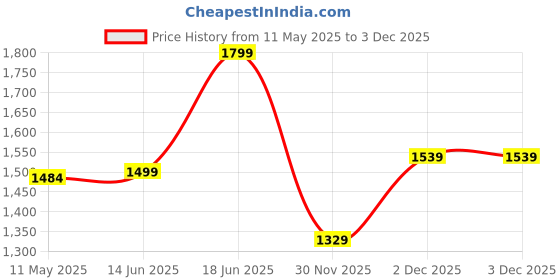myntra.com SARHA Woven Design Zari Pure Silk Saree sarha Price History Graph from 11 May 2025 to 30 Nov 2025