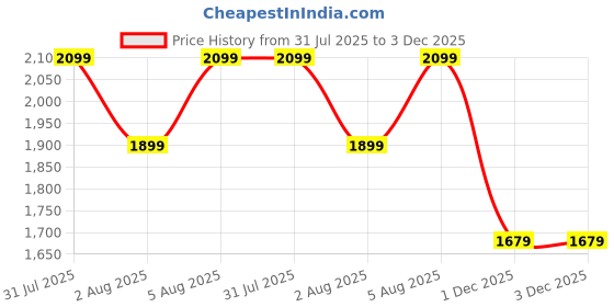 myntra.com SARHA Woven Design Zari Pure Silk Saree sarha Price History Graph from 31 Jul 2025 to 2 Dec 2025
