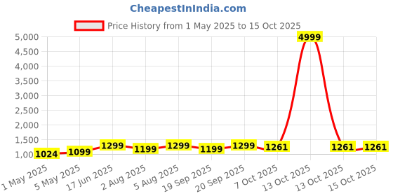 myntra.com sarha SARHADesigner Chanderi Saree sarha Price History Graph from 1 May 2025 to 15 Oct 2025