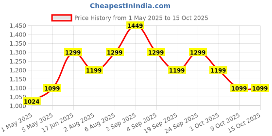 myntra.com sarha SARHADesigner Chanderi Saree sarha Price History Graph from 1 May 2025 to 15 Oct 2025