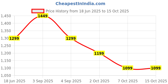 myntra.com sarha SARHADesigner Chanderi Saree sarha Price History Graph from 18 Jun 2025 to 15 Oct 2025