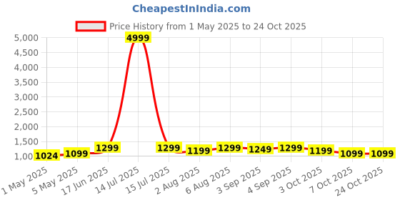 myntra.com sarha SARHAEthnic Motifs Chanderi Saree sarha Price History Graph from 1 May 2025 to 23 Oct 2025