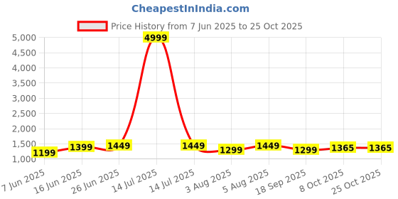 myntra.com sarha SARHAEthnic Motifs Chanderi Saree sarha Price History Graph from 7 Jun 2025 to 25 Oct 2025