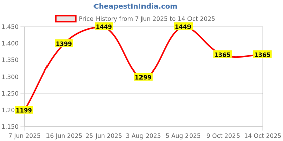 myntra.com sarha SARHAFloral Woven Chanderi Saree sarha Price History Graph from 7 Jun 2025 to 14 Oct 2025