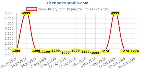 myntra.com sarha SARHAFloral Woven Chanderi Saree sarha Price History Graph from 18 Jun 2025 to 23 Oct 2025